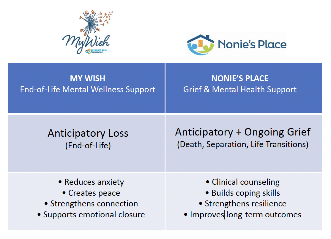 MyWish and Nonie's Place continuum of care: MyWish addresses anticipatory loss (end-of-life) while Nonie's Place addresses anticipatory and ongoing grief (death, separation, life transitions).